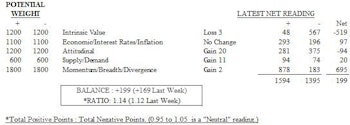 MTI: No Significant Swings Among Factor Categories